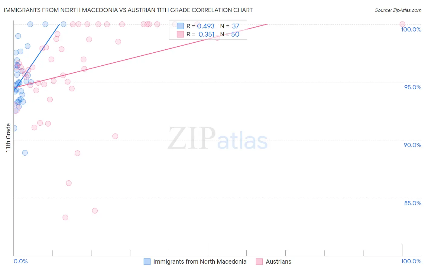 Immigrants from North Macedonia vs Austrian 11th Grade