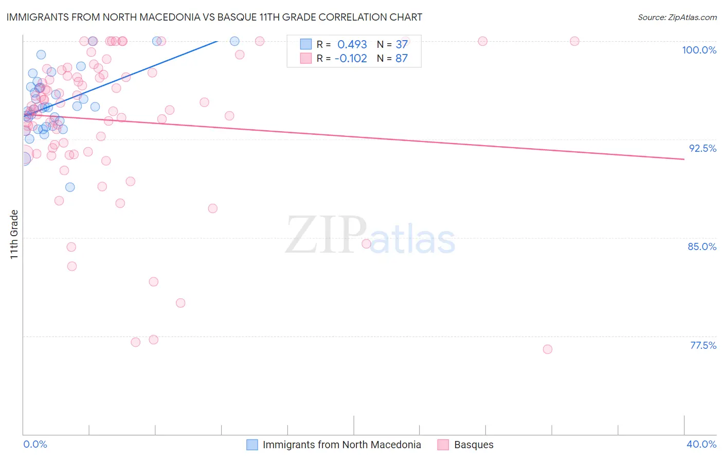 Immigrants from North Macedonia vs Basque 11th Grade