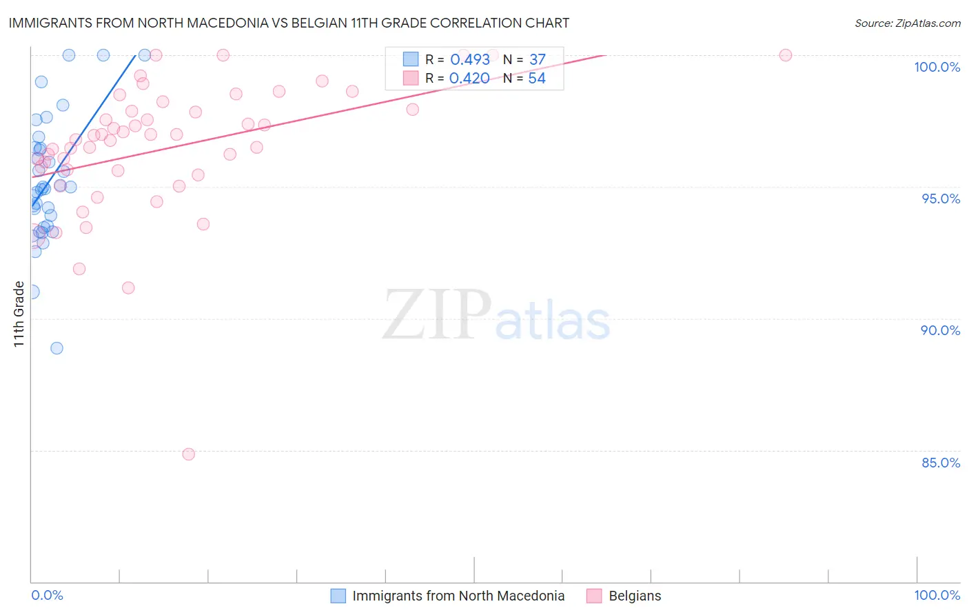 Immigrants from North Macedonia vs Belgian 11th Grade