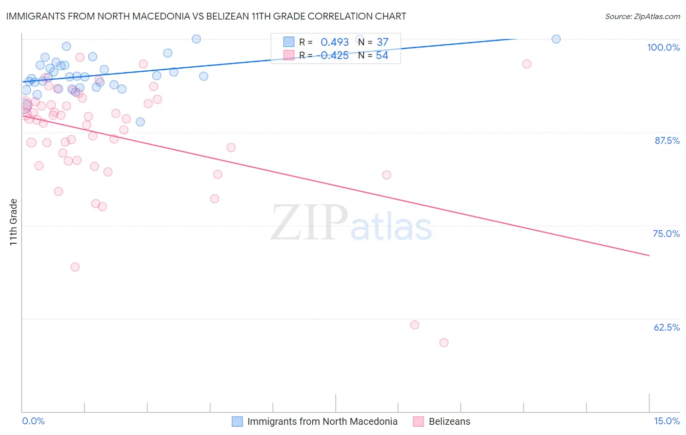 Immigrants from North Macedonia vs Belizean 11th Grade