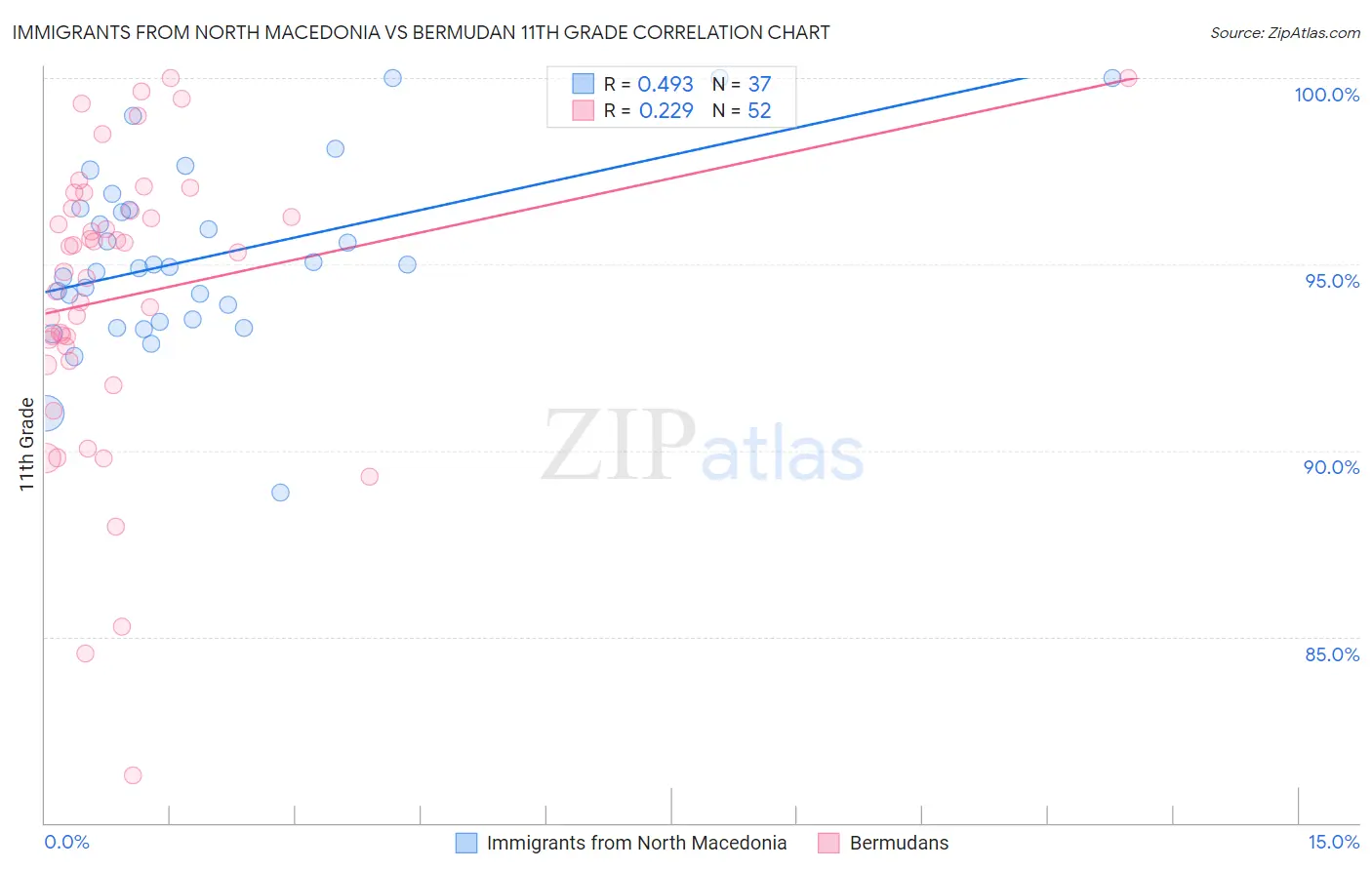 Immigrants from North Macedonia vs Bermudan 11th Grade
