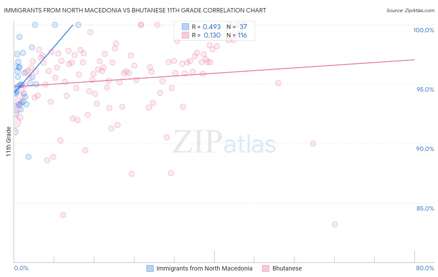 Immigrants from North Macedonia vs Bhutanese 11th Grade