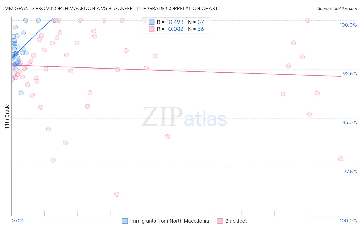 Immigrants from North Macedonia vs Blackfeet 11th Grade