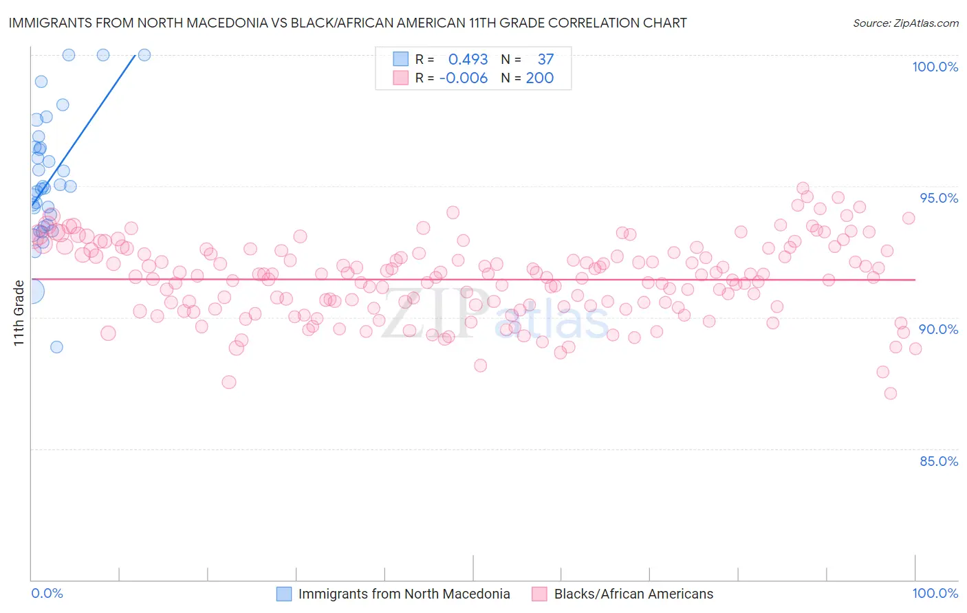 Immigrants from North Macedonia vs Black/African American 11th Grade