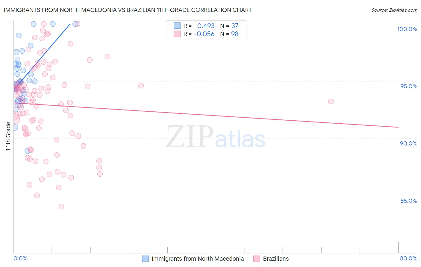 Immigrants from North Macedonia vs Brazilian 11th Grade