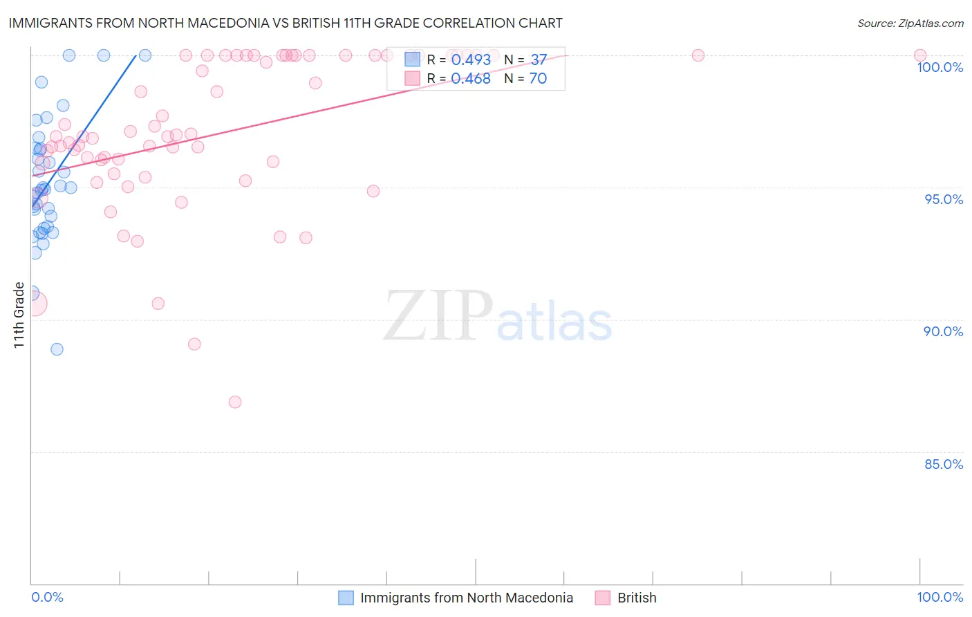 Immigrants from North Macedonia vs British 11th Grade