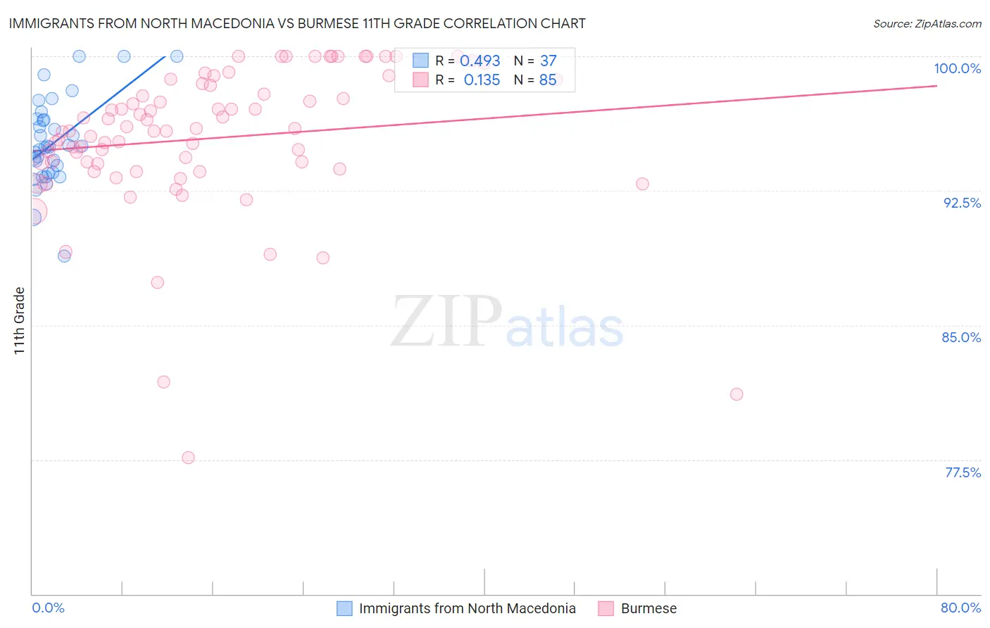 Immigrants from North Macedonia vs Burmese 11th Grade