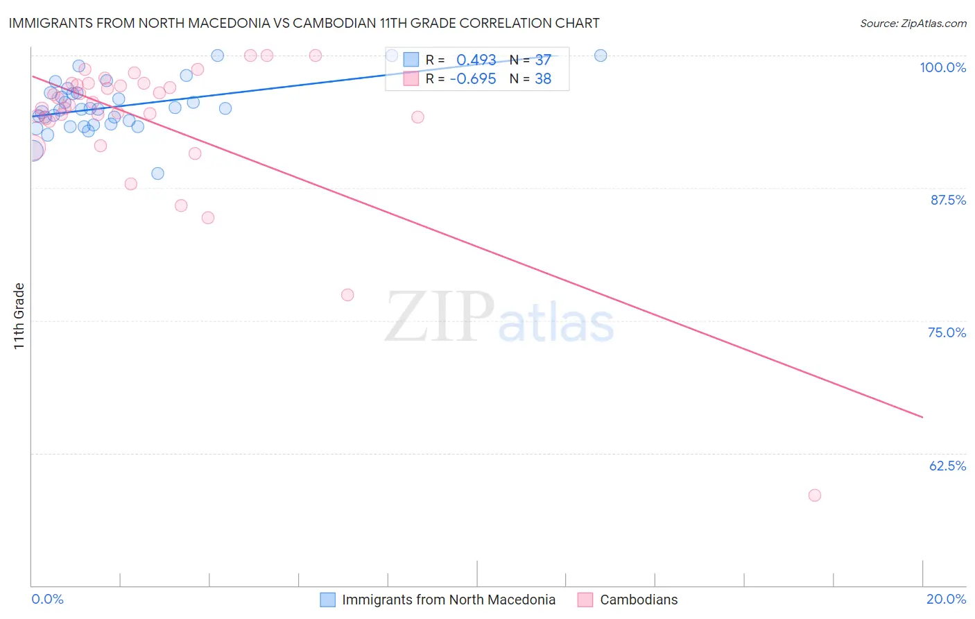Immigrants from North Macedonia vs Cambodian 11th Grade