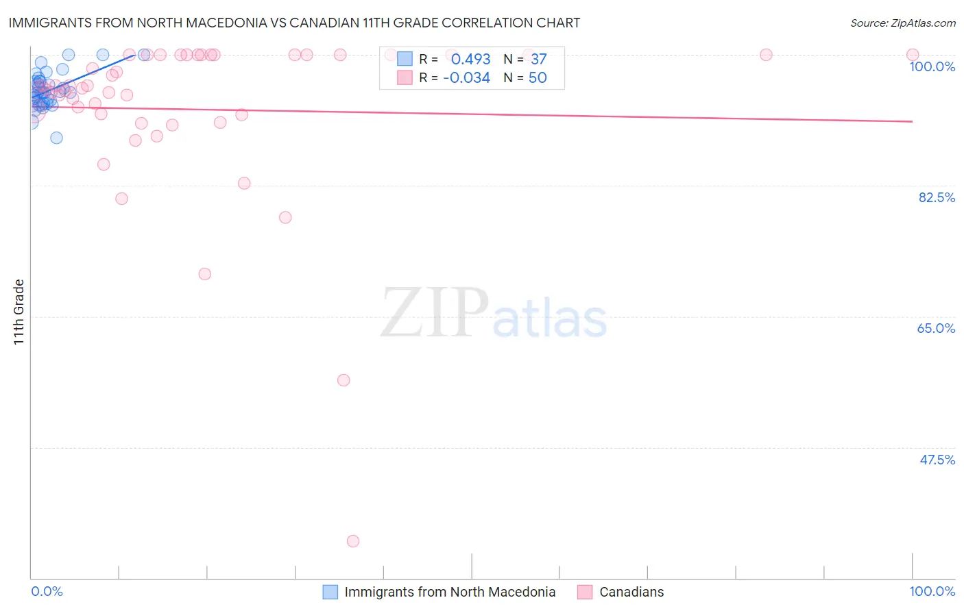 Immigrants from North Macedonia vs Canadian 11th Grade