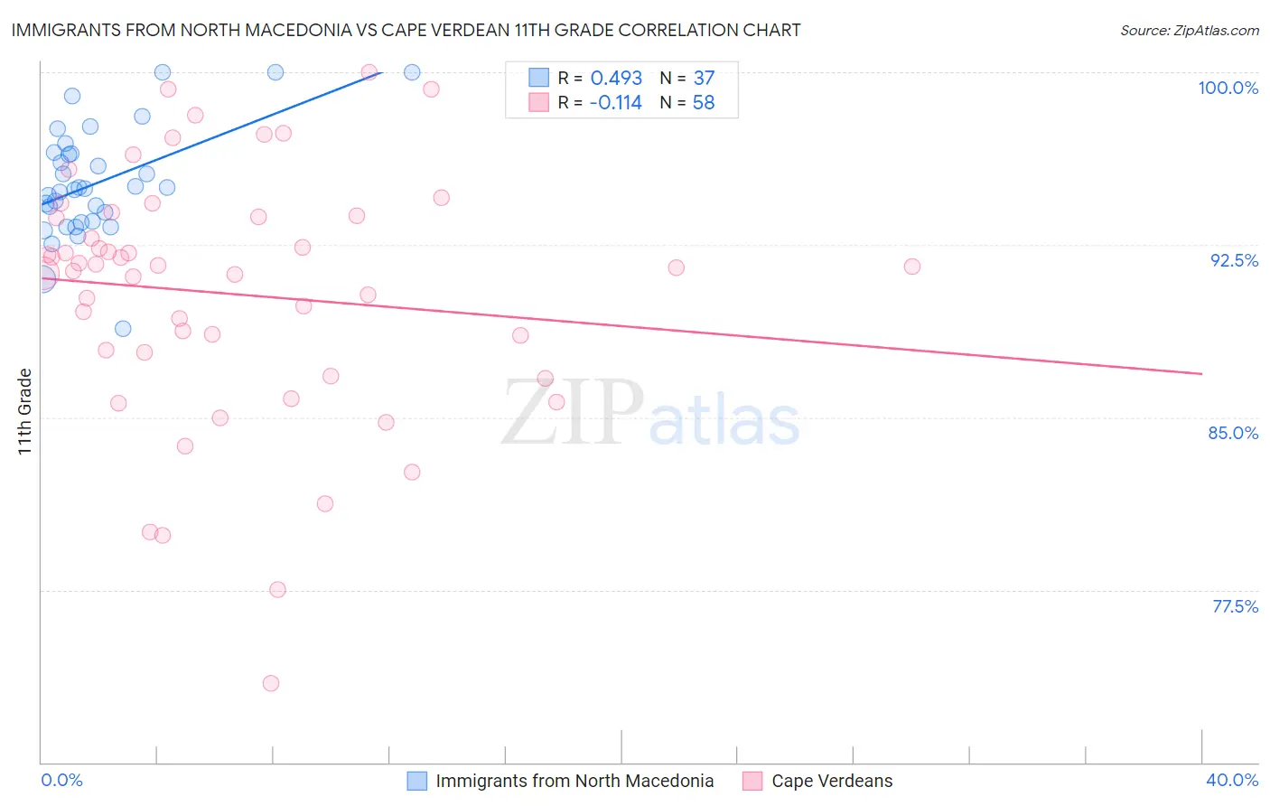 Immigrants from North Macedonia vs Cape Verdean 11th Grade