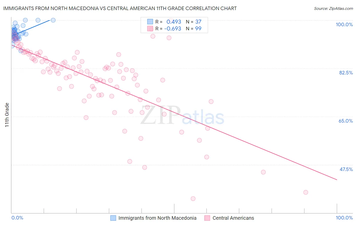 Immigrants from North Macedonia vs Central American 11th Grade