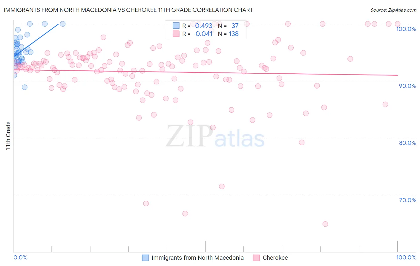 Immigrants from North Macedonia vs Cherokee 11th Grade