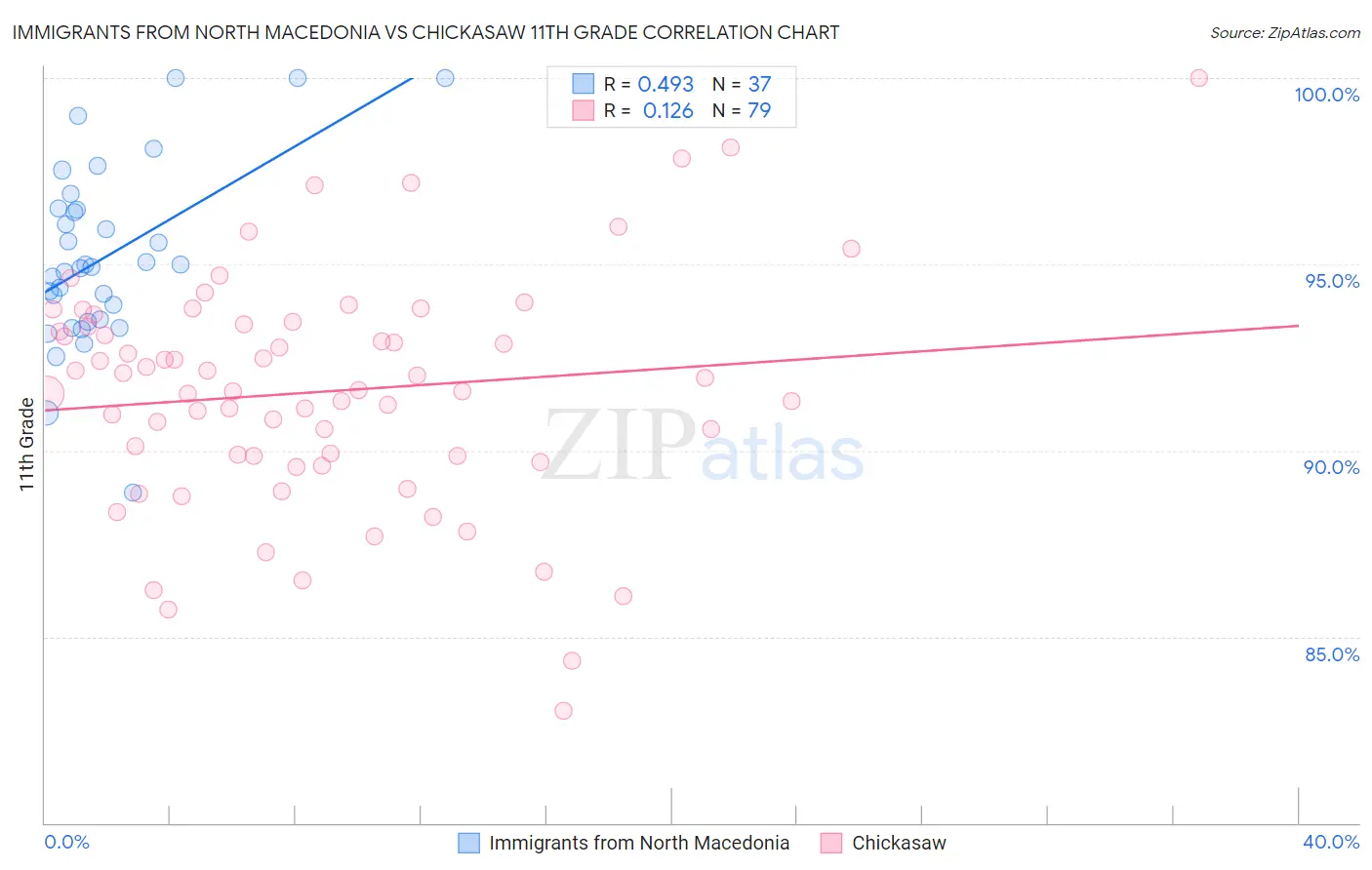 Immigrants from North Macedonia vs Chickasaw 11th Grade