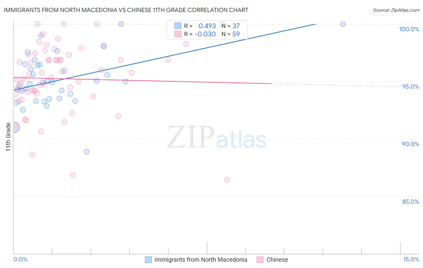 Immigrants from North Macedonia vs Chinese 11th Grade