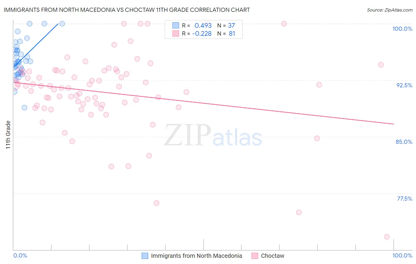 Immigrants from North Macedonia vs Choctaw 11th Grade