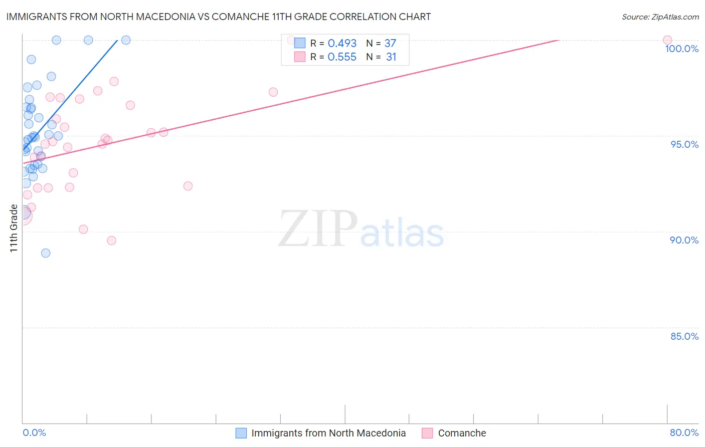 Immigrants from North Macedonia vs Comanche 11th Grade