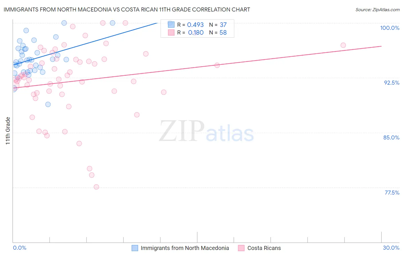 Immigrants from North Macedonia vs Costa Rican 11th Grade