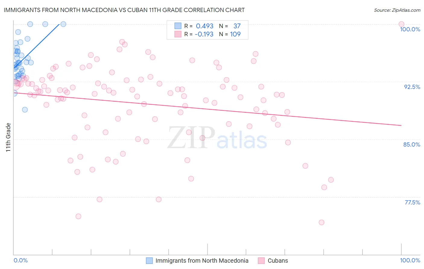 Immigrants from North Macedonia vs Cuban 11th Grade