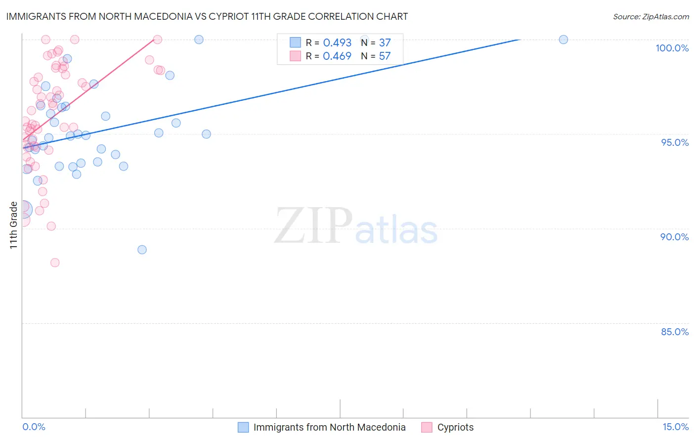 Immigrants from North Macedonia vs Cypriot 11th Grade