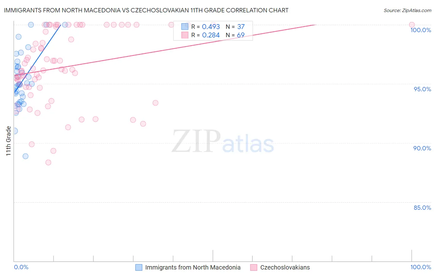 Immigrants from North Macedonia vs Czechoslovakian 11th Grade
