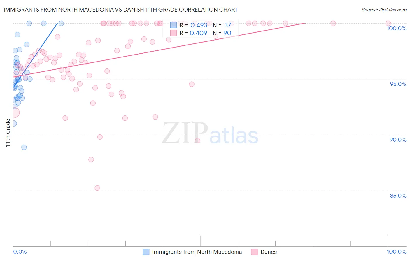 Immigrants from North Macedonia vs Danish 11th Grade