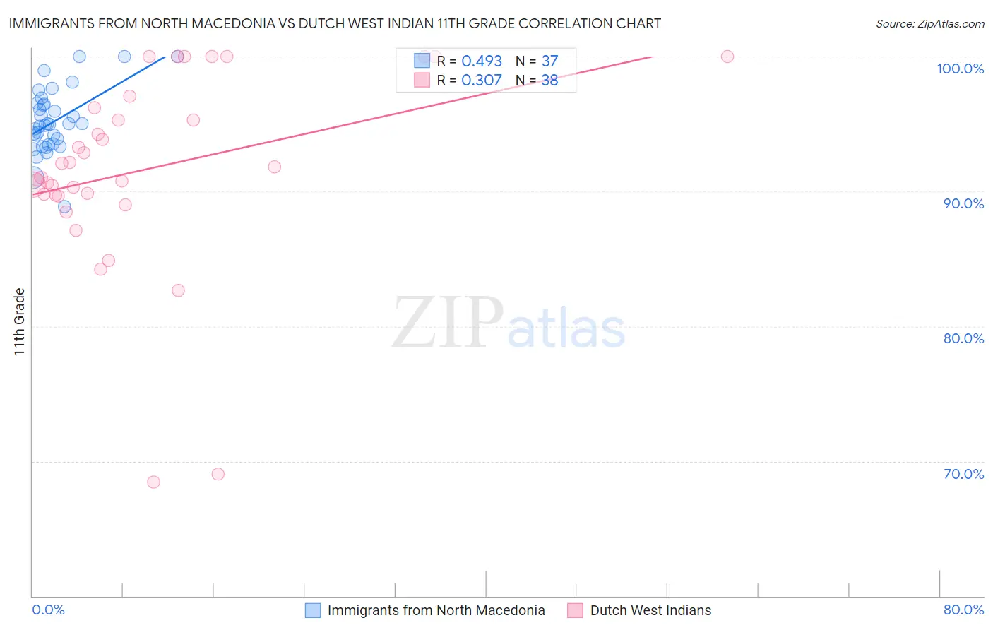 Immigrants from North Macedonia vs Dutch West Indian 11th Grade