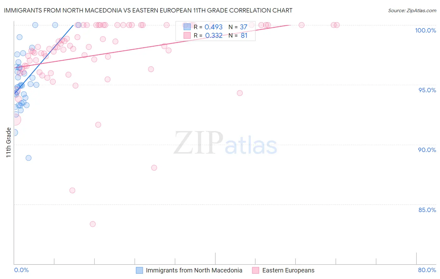 Immigrants from North Macedonia vs Eastern European 11th Grade