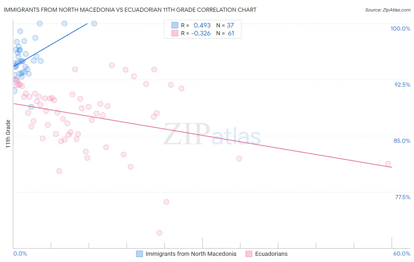 Immigrants from North Macedonia vs Ecuadorian 11th Grade