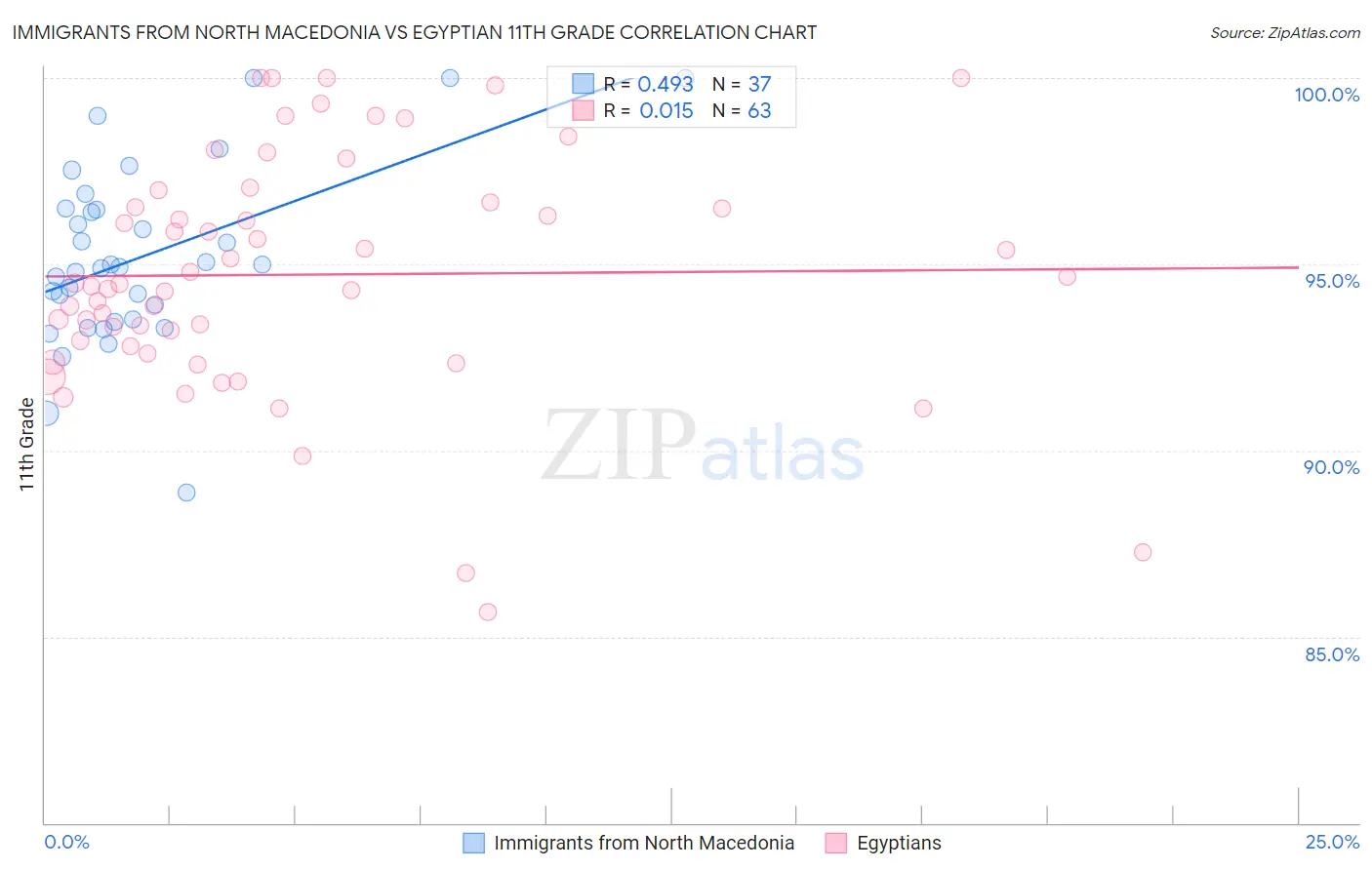 Immigrants from North Macedonia vs Egyptian 11th Grade