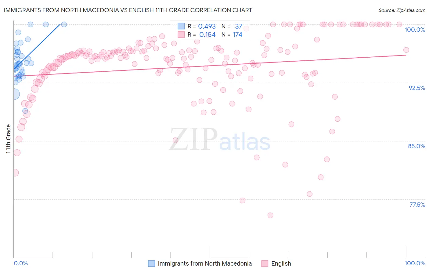 Immigrants from North Macedonia vs English 11th Grade