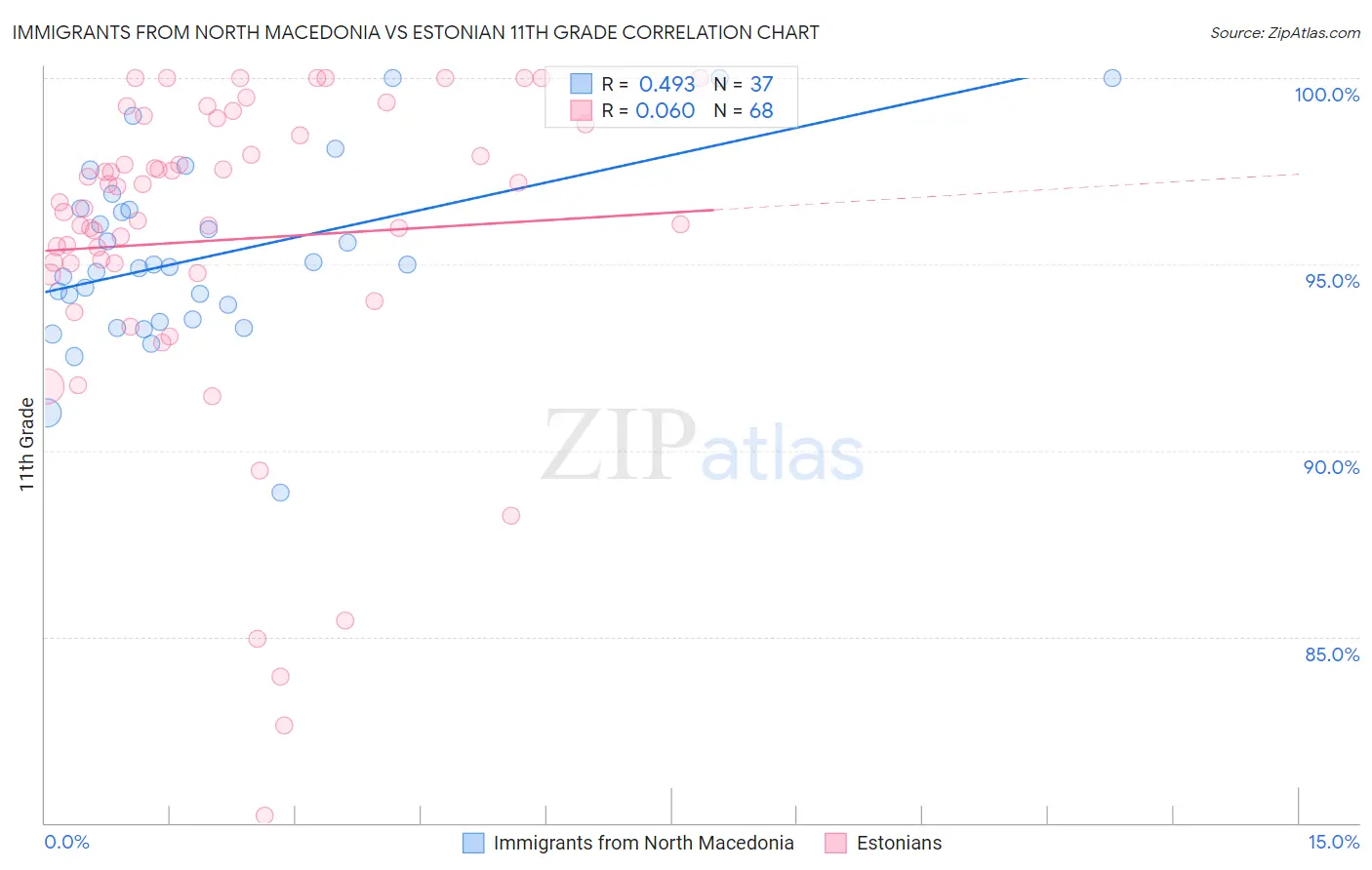 Immigrants from North Macedonia vs Estonian 11th Grade