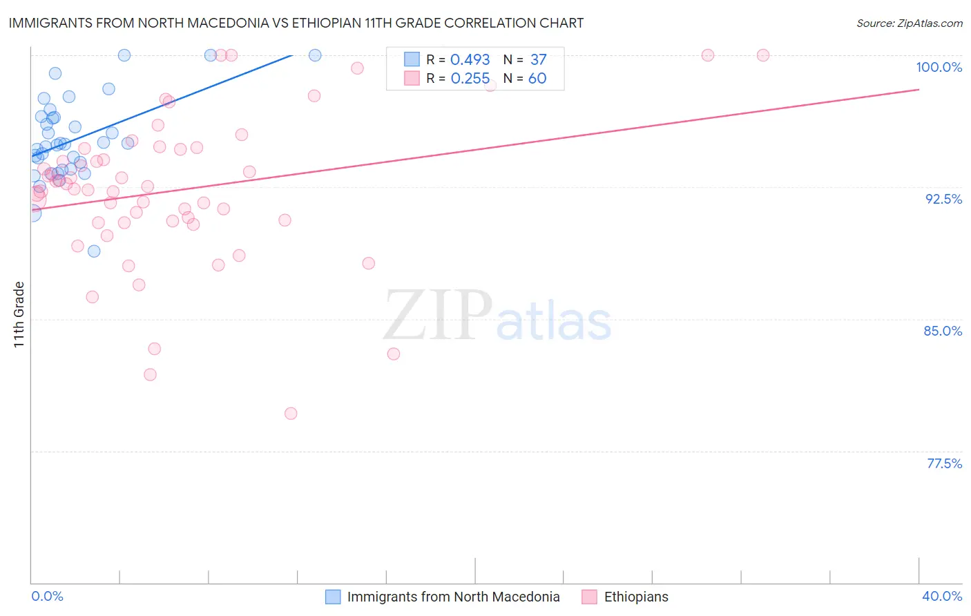 Immigrants from North Macedonia vs Ethiopian 11th Grade