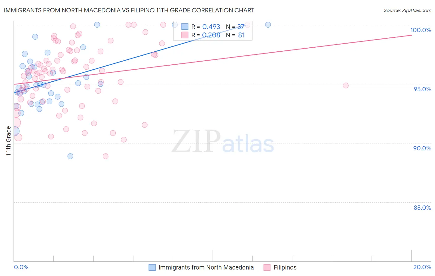 Immigrants from North Macedonia vs Filipino 11th Grade