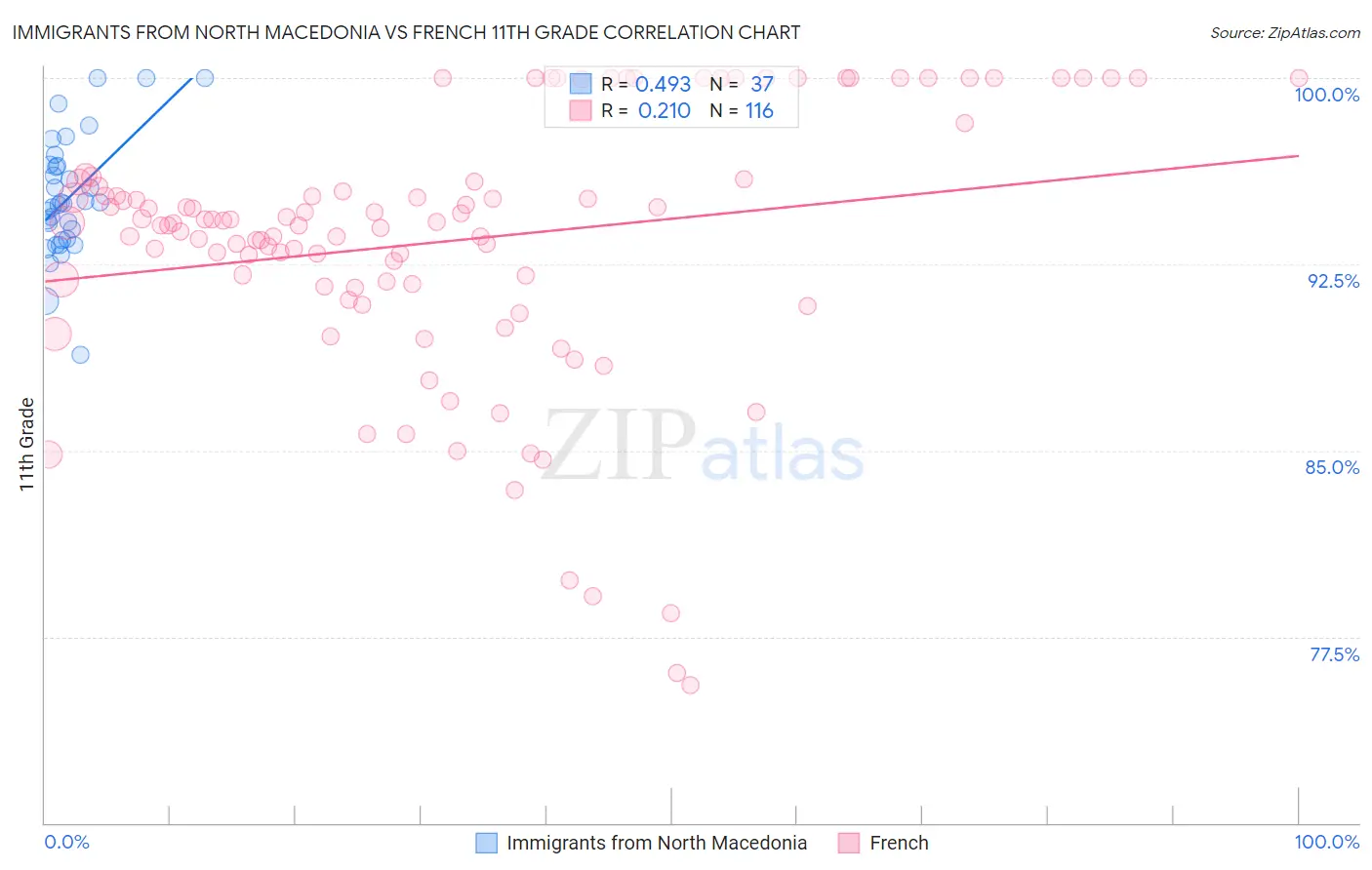 Immigrants from North Macedonia vs French 11th Grade