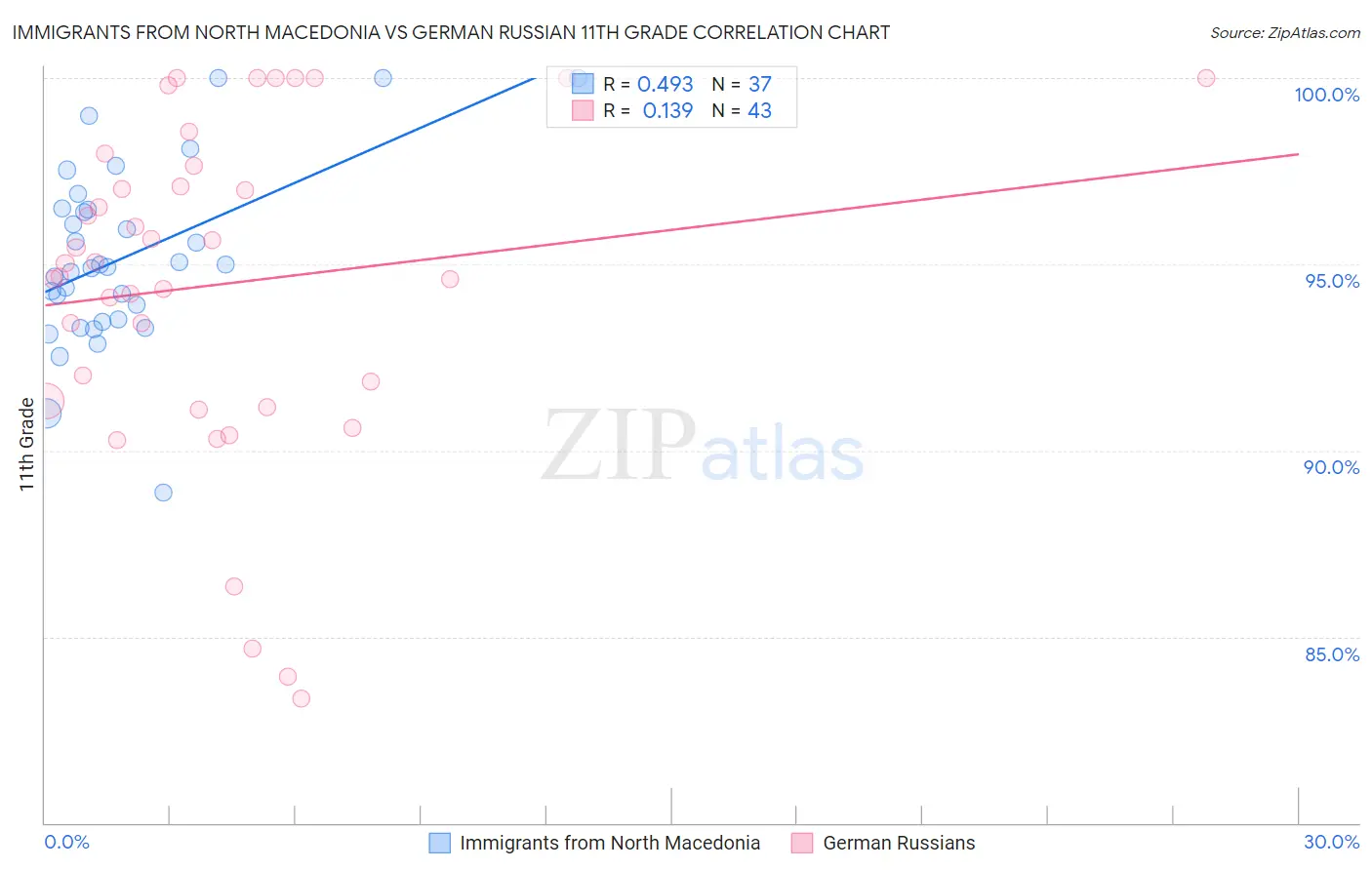 Immigrants from North Macedonia vs German Russian 11th Grade