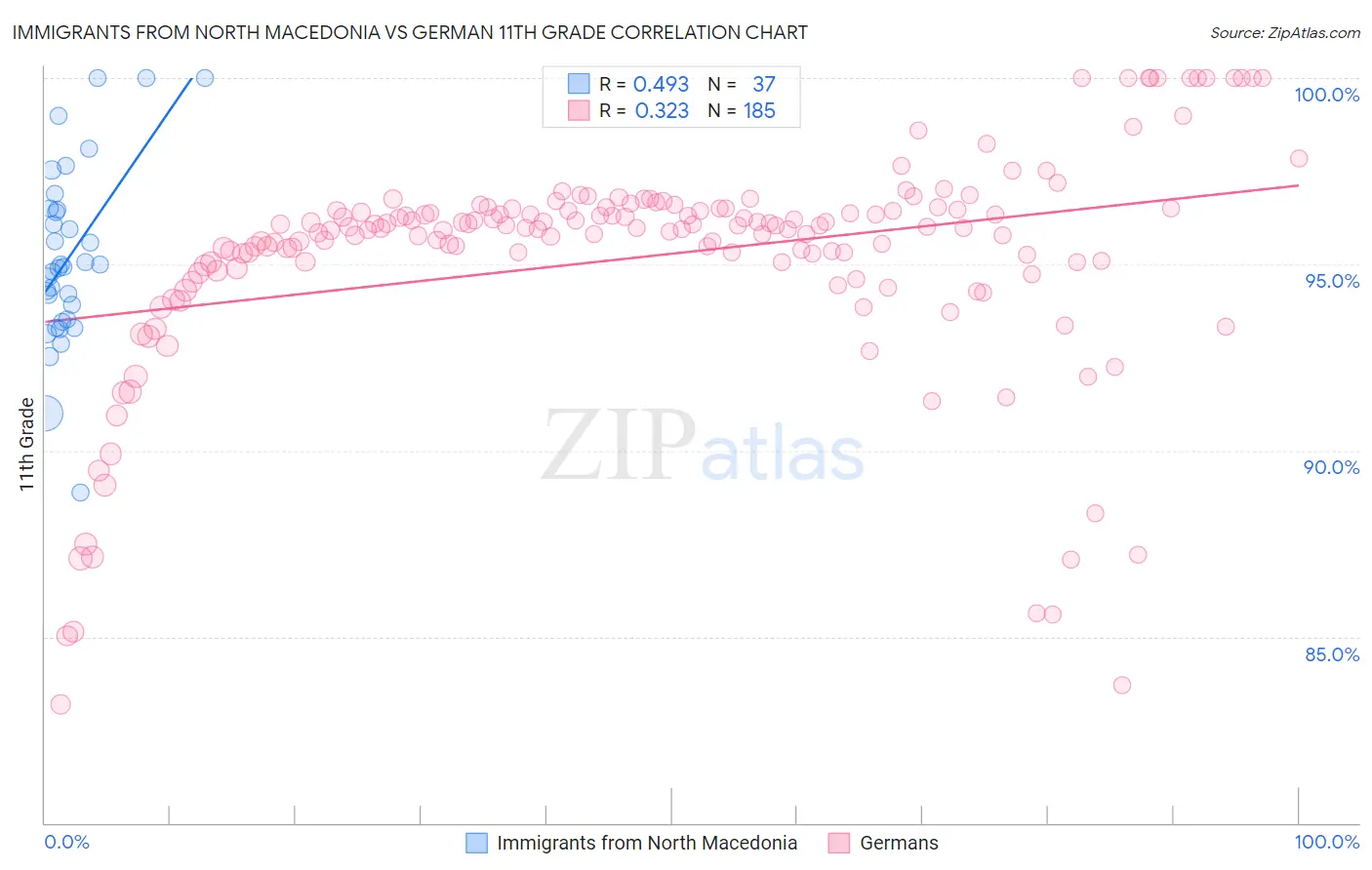 Immigrants from North Macedonia vs German 11th Grade