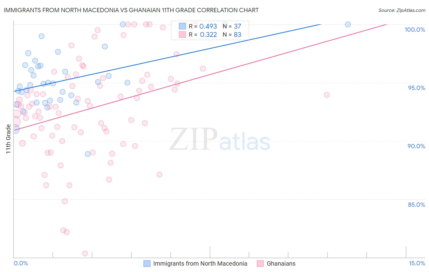 Immigrants from North Macedonia vs Ghanaian 11th Grade