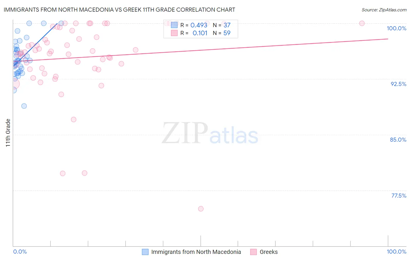 Immigrants from North Macedonia vs Greek 11th Grade