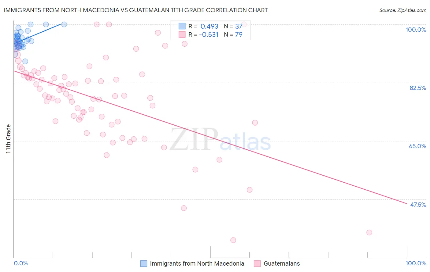 Immigrants from North Macedonia vs Guatemalan 11th Grade