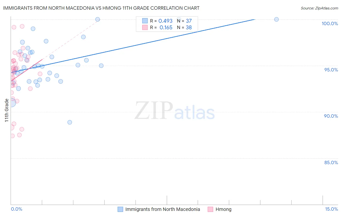Immigrants from North Macedonia vs Hmong 11th Grade