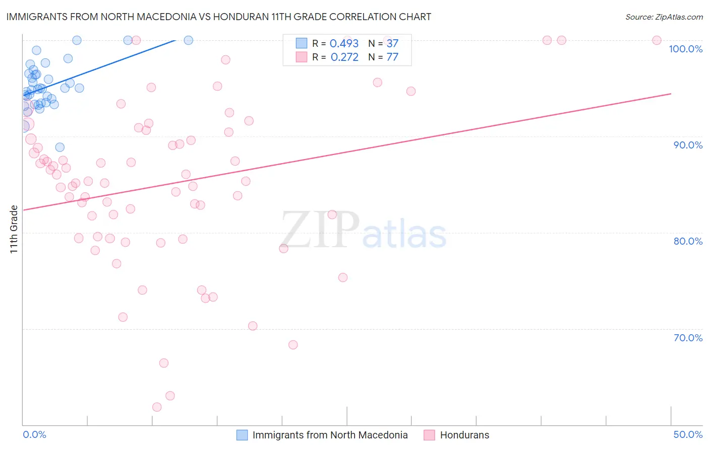 Immigrants from North Macedonia vs Honduran 11th Grade
