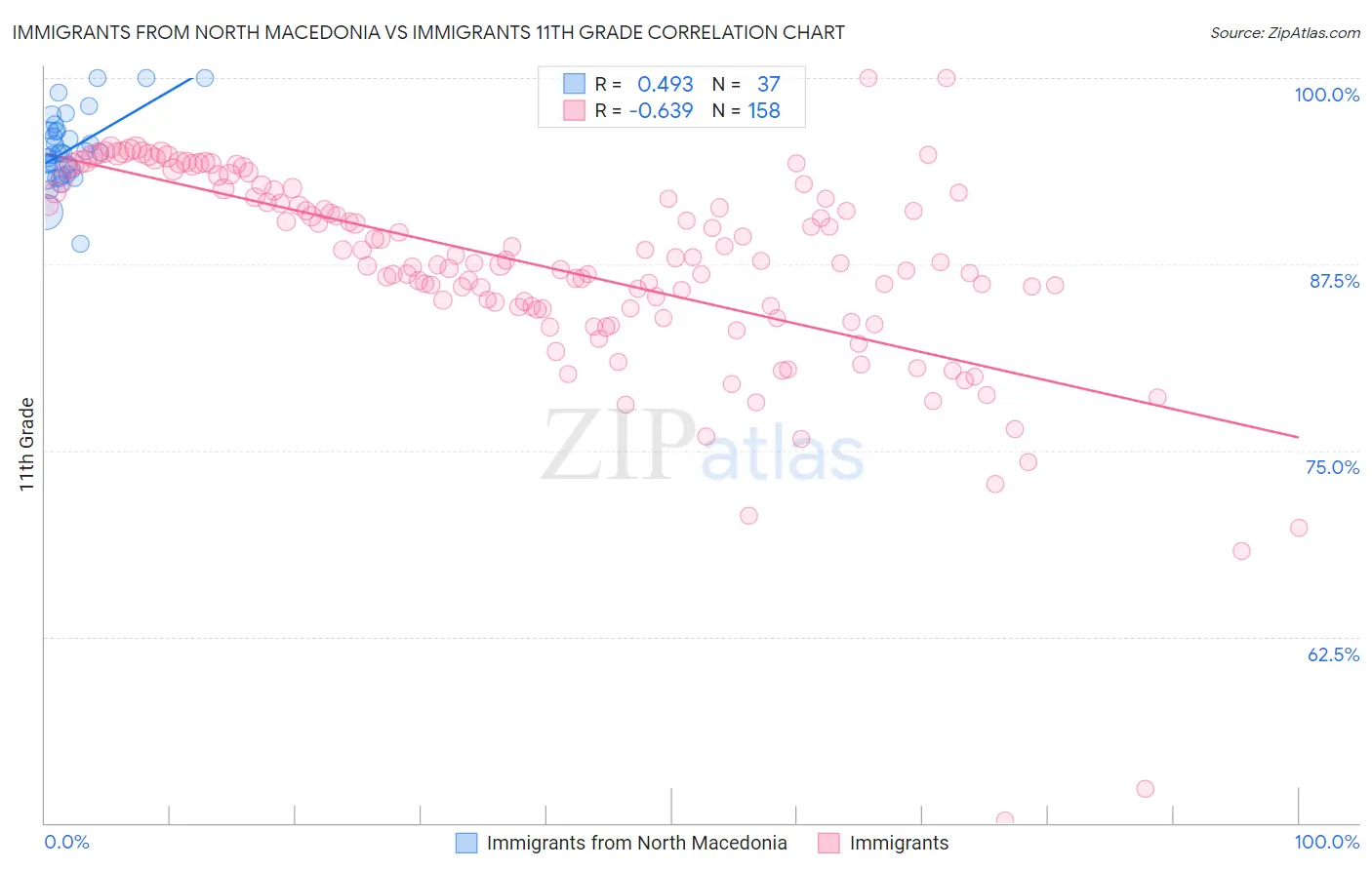 Immigrants from North Macedonia vs Immigrants 11th Grade