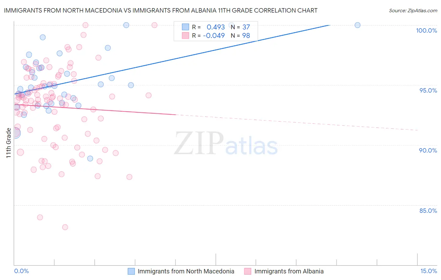 Immigrants from North Macedonia vs Immigrants from Albania 11th Grade