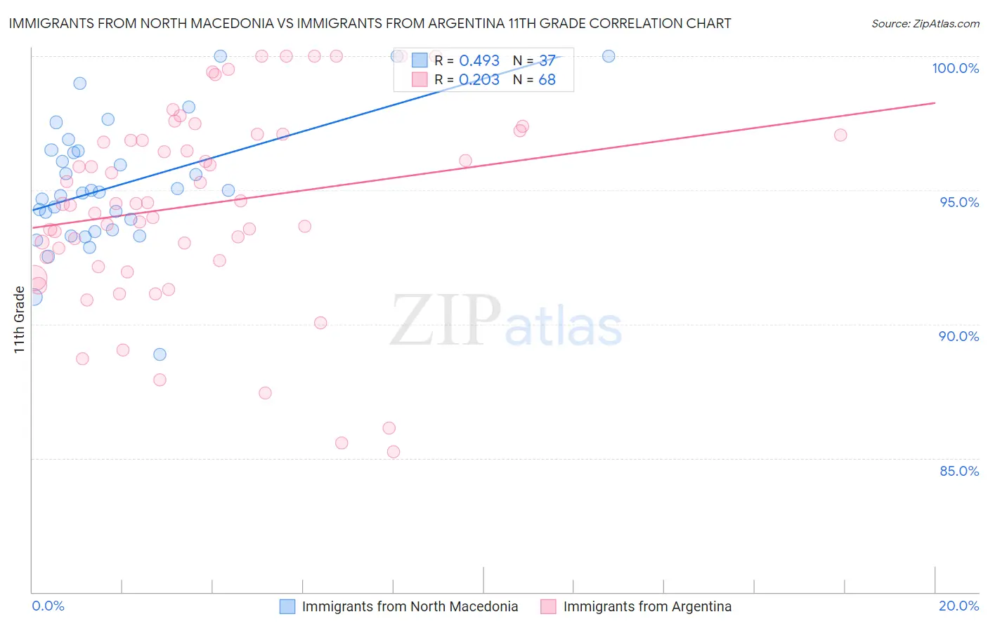 Immigrants from North Macedonia vs Immigrants from Argentina 11th Grade