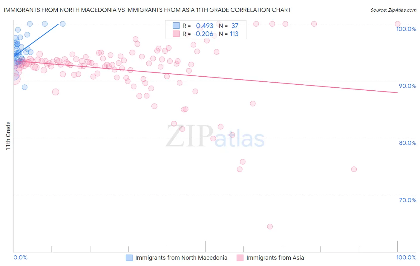 Immigrants from North Macedonia vs Immigrants from Asia 11th Grade