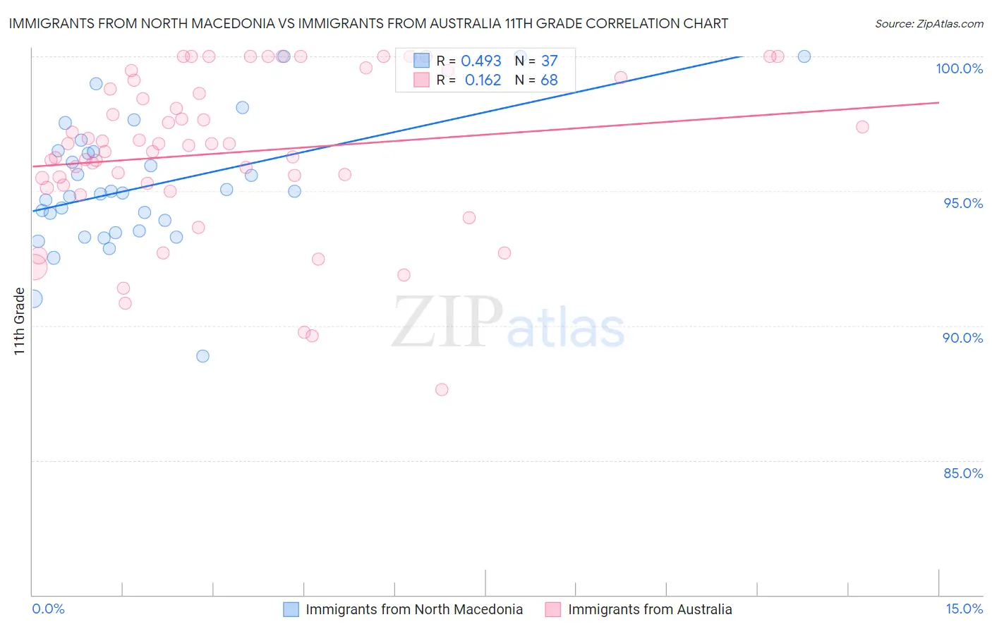 Immigrants from North Macedonia vs Immigrants from Australia 11th Grade