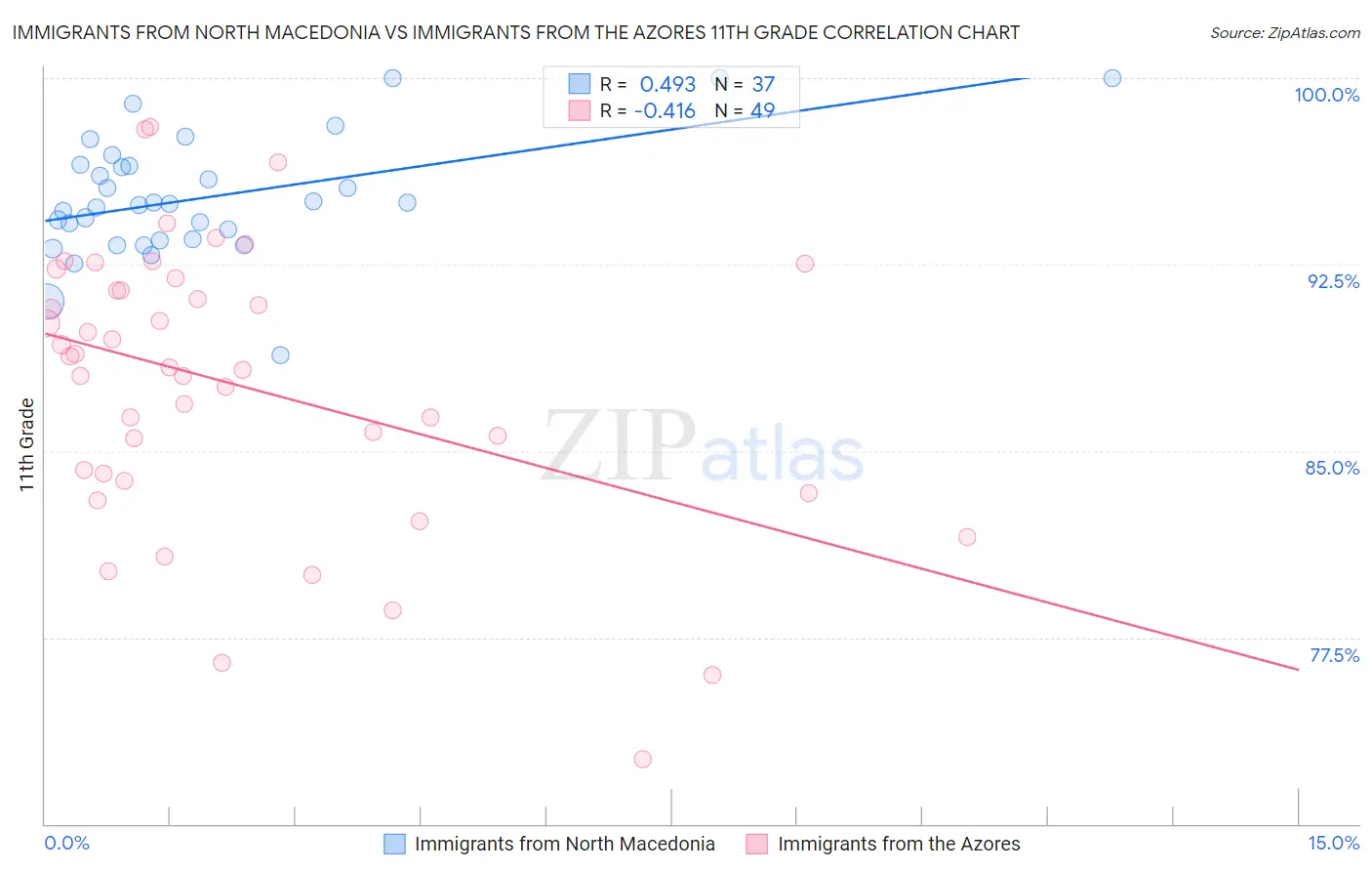 Immigrants from North Macedonia vs Immigrants from the Azores 11th Grade