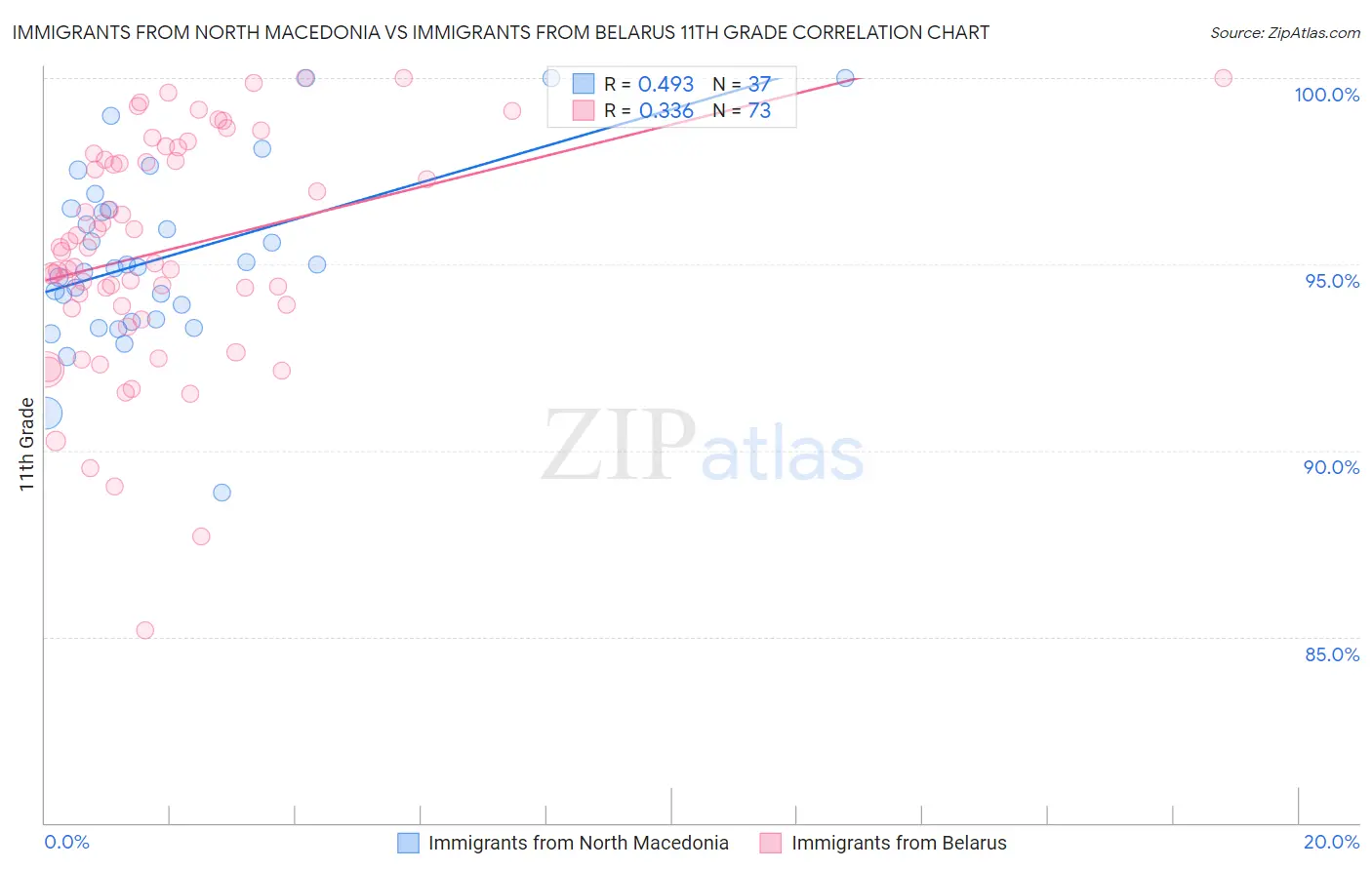 Immigrants from North Macedonia vs Immigrants from Belarus 11th Grade
