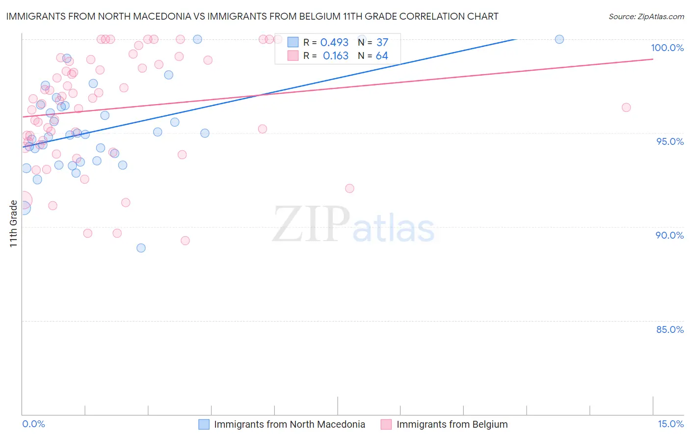 Immigrants from North Macedonia vs Immigrants from Belgium 11th Grade