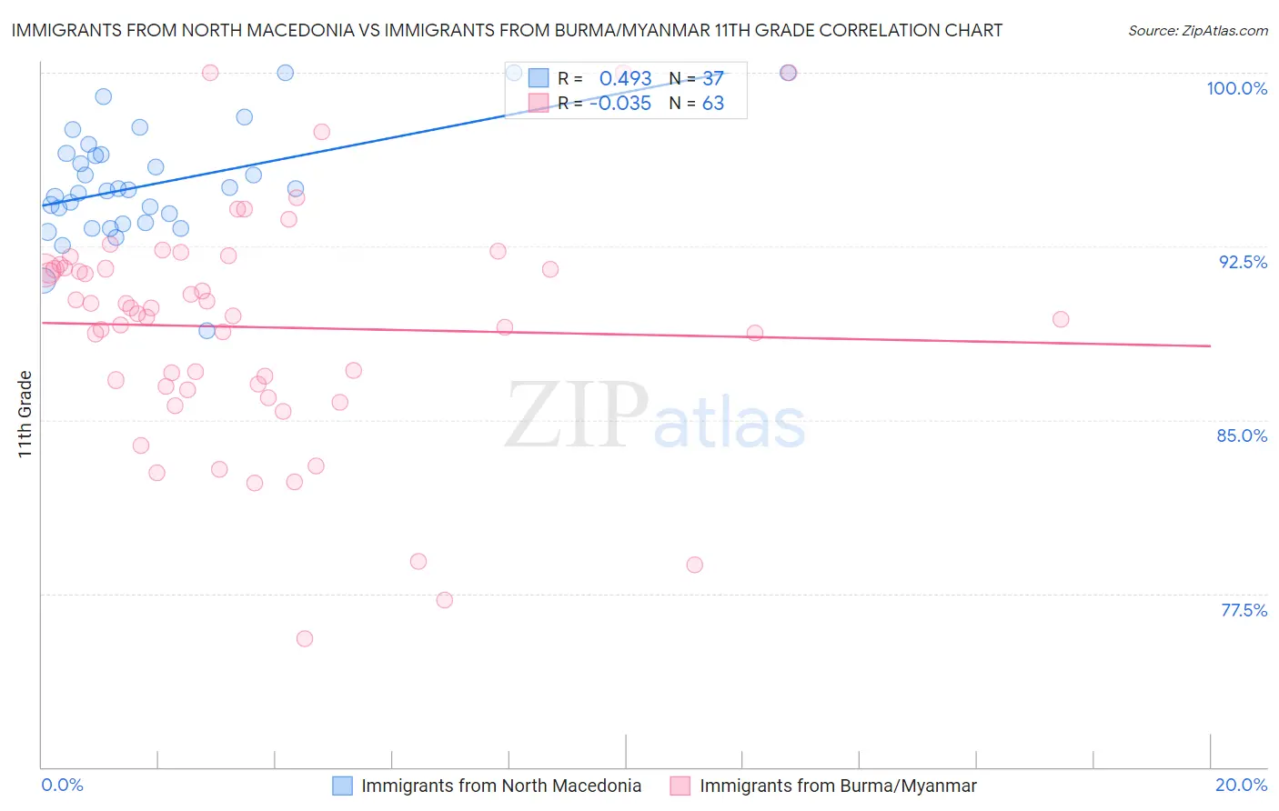 Immigrants from North Macedonia vs Immigrants from Burma/Myanmar 11th Grade